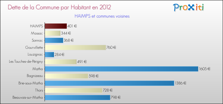 Dette par habitant de la commune en 2012 pour HAIMPS et les communes proches Comparaison de la dette par habitant de la commune en 2012 pour HAIMPS et les communes voisines