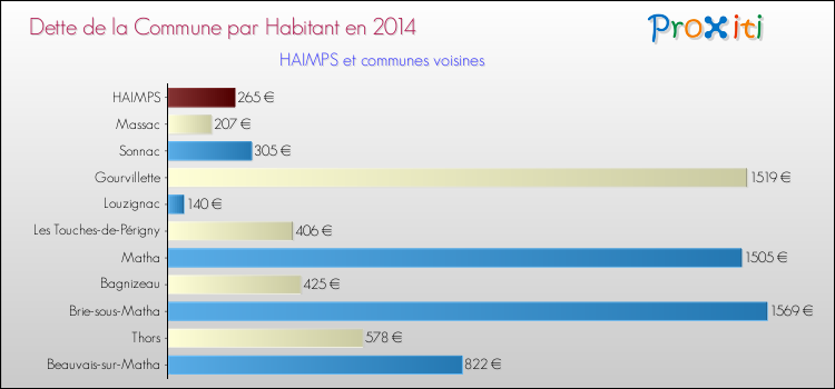 Dette par habitant de la commune en 2014 pour HAIMPS et les communes proches Comparaison de la dette par habitant de la commune en 2014 pour HAIMPS et les communes voisines