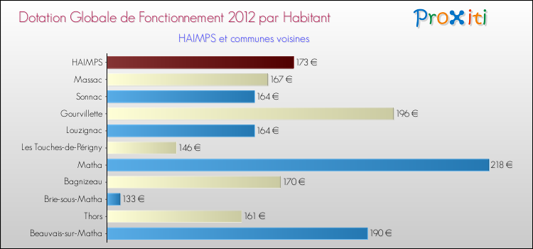 Montant des dotations globales de fonctionnement DGF par Habitant pour HAIMPS et les communes proches Comparaison des des dotations globales de fonctionnement DGF par habitant pour HAIMPS et les communes voisines