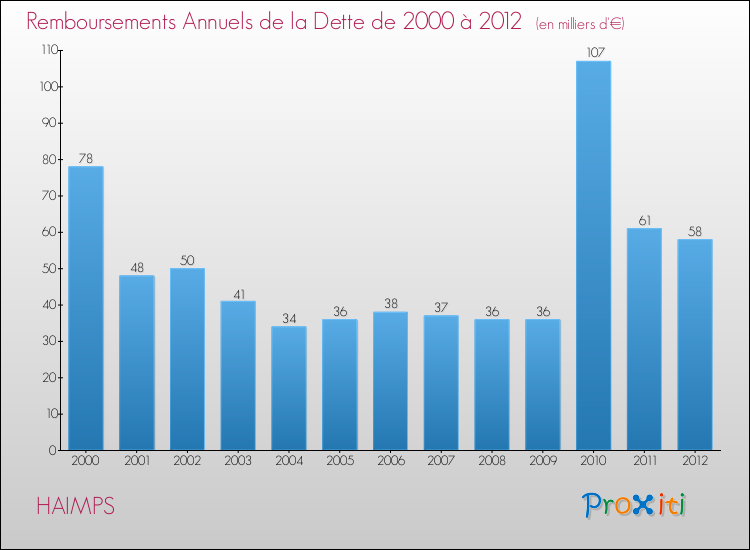 Evolution de l'annuité de la dette pour la commune de HAIMPS de 2000 à 2012 Annuités de la dette pour HAIMPS de 2000 à 2012
