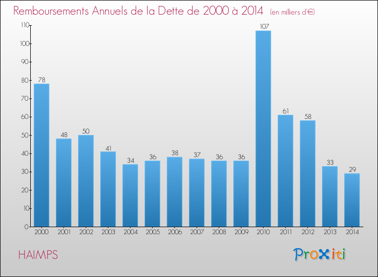 Evolution de l'annuité de la dette pour la commune de HAIMPS de 2000 à 2014 Annuités de la dette pour HAIMPS de 2000 à 2014
