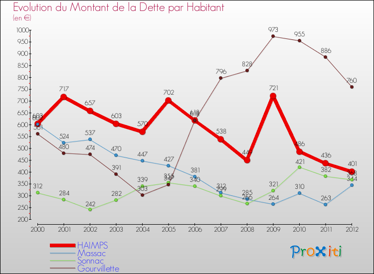 Evolution de la dette par habitant pour la commune de HAIMPS et les communes proches de 2000 à 2012 Comparaison de la dette par habitant pour HAIMPS et les communes voisines de 2000 à 2012