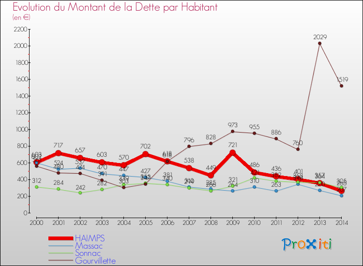 Evolution de la dette par habitant pour la commune de HAIMPS et les communes proches de 2000 à 2014 Comparaison de la dette par habitant pour HAIMPS et les communes voisines de 2000 à 2014