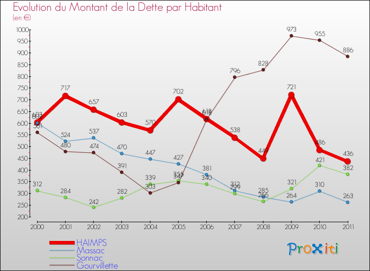 Evolution de la dette par habitant pour la commune de HAIMPS et les communes proches Comparaison de la dette par habitant pour HAIMPS et les communes voisines