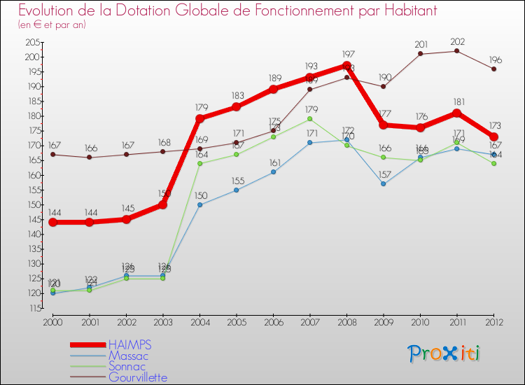 Evolution et montant de la dotation globale de fonctionnement par Habitant pour HAIMPS et les communes proches Comparaison des dotations globales de fonctionnement par habitant pour HAIMPS et les communes voisines