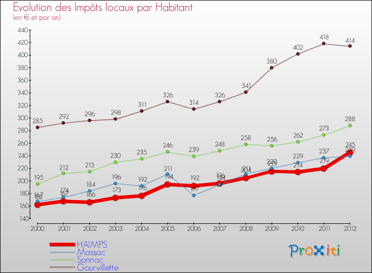 Evolution et montant des impôts locaux par Habitant pour HAIMPS et les communes proches Comparaison des impôts locaux par habitant pour HAIMPS et les communes voisines