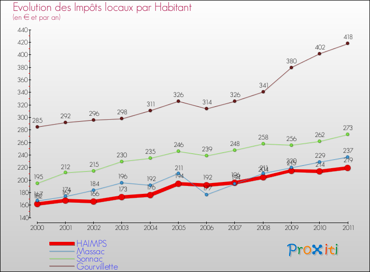Evolution et montant des impôts locaux par Habitant pour HAIMPS et les communes proches Comparaison des impôts locaux par habitant pour HAIMPS et les communes voisines