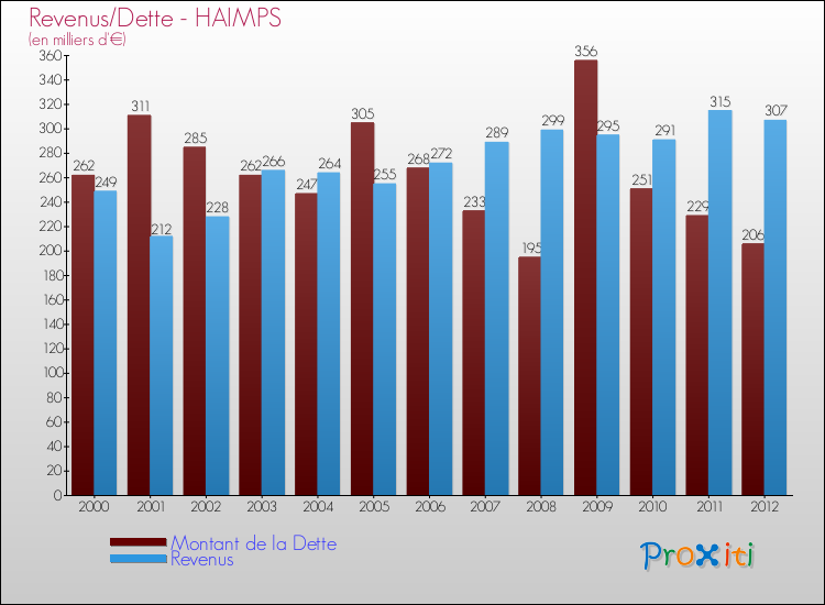 Evolution comparée de la dette et des revenus pour la commune de HAIMPS de 2000 à 2012 Comparaison de la dette et des revenus pour HAIMPS de 2000 à 2012