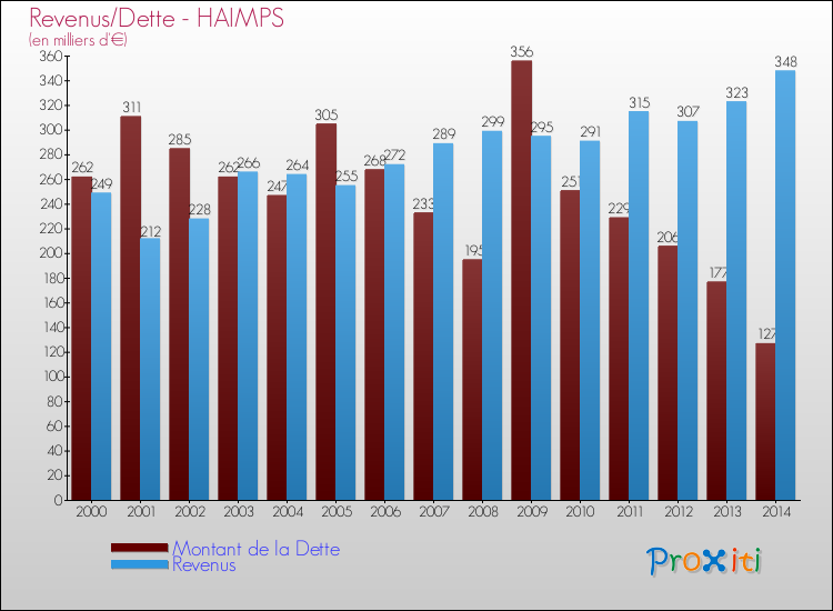 Evolution comparée de la dette et des revenus pour la commune de HAIMPS de 2000 à 2014 Comparaison de la dette et des revenus pour HAIMPS de 2000 à 2014