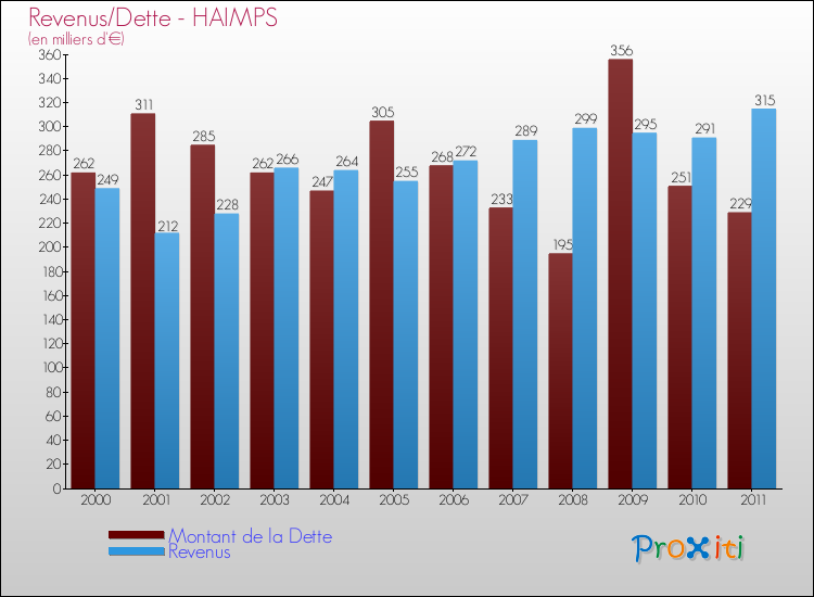 Evolution comparée de la dette et des revenus pour la commune de HAIMPS de 2000 à 2011 Comparaison de la dette et des revenus pour HAIMPS de 2000 à 2011