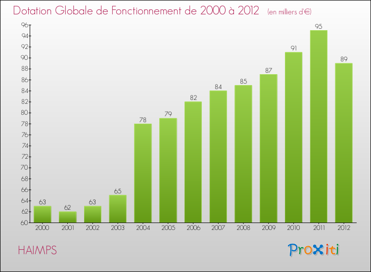 Evolution du montant de la Dotation Globale de Fonctionnement pour la commune de HAIMPS de 2000 à 2012 Evolution du montant de la Dotation Globale de Fonctionnement pour HAIMPS de 2000 à 2012