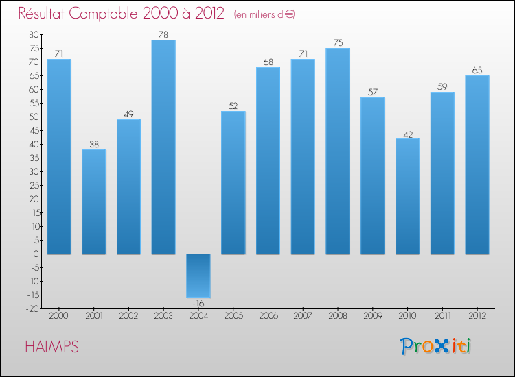 Evolution du résultat comptable pour la commune de HAIMPS de 2000 à 2012 Evolution du résultat comptable pour HAIMPS de 2000 à 2012