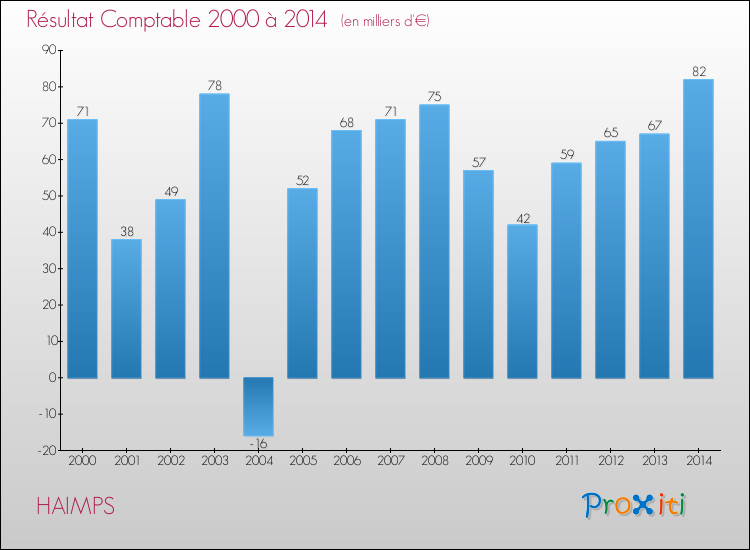 Evolution du résultat comptable pour la commune de HAIMPS de 2000 à 2014 Evolution du résultat comptable pour HAIMPS de 2000 à 2014