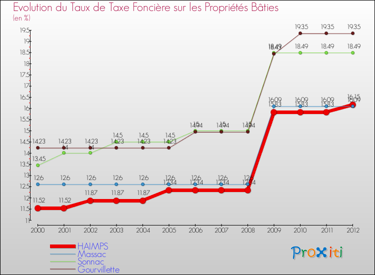 Evolution du taux de la taxe foncière sur le bati pour HAIMPS et les communes proches de 2000 à 2012 Comparaison des taux de taxe foncière sur le bati pour HAIMPS et les communes voisines de 2000 à 2012