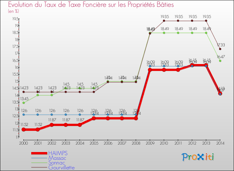 Evolution du taux de la taxe foncière sur le bati pour HAIMPS et les communes proches de 2000 à 2014 Comparaison des taux de taxe foncière sur le bati pour HAIMPS et les communes voisines de 2000 à 2014