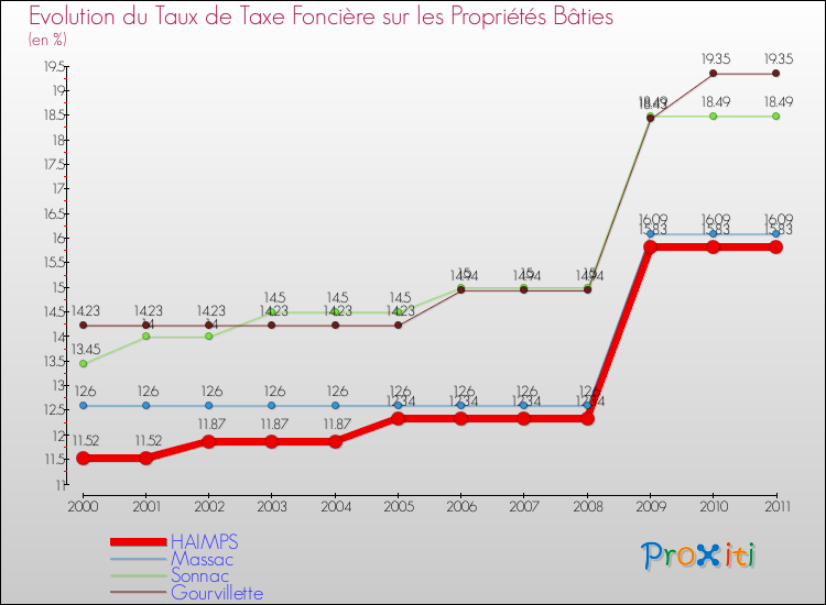 Evolution du taux de la taxe foncière sur le bati pour HAIMPS et les communes proches Comparaison des taux de taxe foncière sur le bati pour HAIMPS et les communes voisines