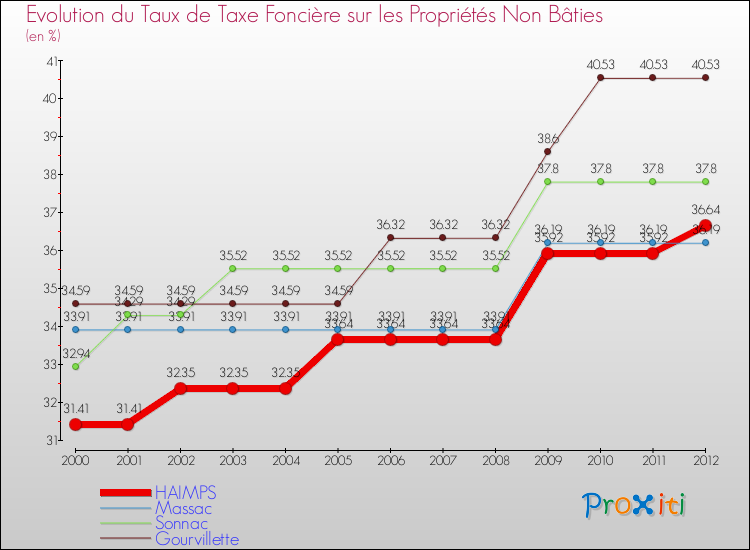 Evolution du taux de la taxe foncière sur les immeubles et terrains non batis pour HAIMPS et les communes proches de 2000 à 2012 Comparaison des taux de la taxe foncière sur les immeubles et terrains non batis pour HAIMPS et les communes voisines de 2000 à 2012