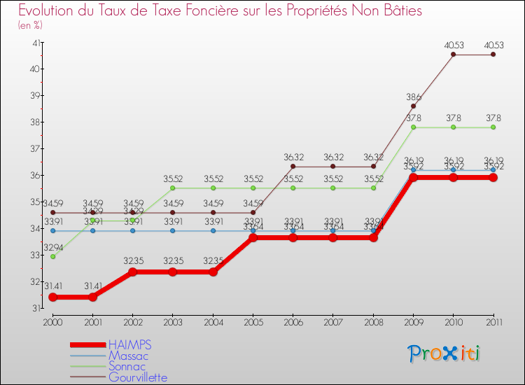 Evolution du taux de la taxe foncière sur les immeubles et terrains non batis pour HAIMPS et les communes proches Comparaison des taux de la taxe foncière sur les immeubles et terrains non batis pour HAIMPS et les communes voisines