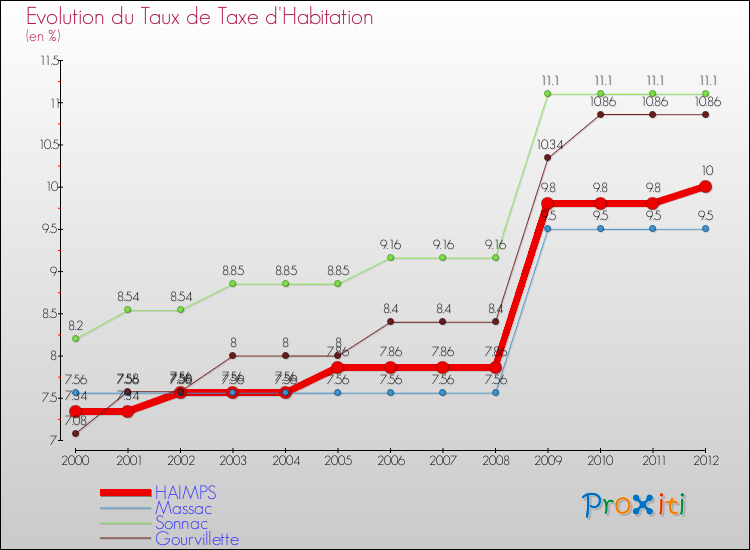 Evolution du taux de la taxe d'habitation pour HAIMPS et les communes proches Comparaison des taux de la taxe d'habitation pour HAIMPS et les communes voisines