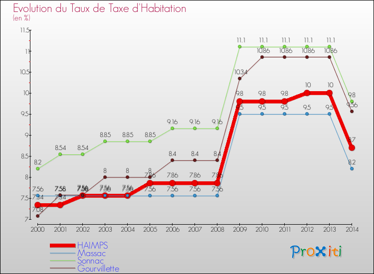 Evolution du taux de la taxe d'habitation pour HAIMPS et les communes proches de 2000 à 2014 Comparaison des taux de la taxe d'habitation pour HAIMPS et les communes voisines de 2000 à 2014