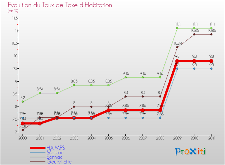 Evolution du taux de la taxe d'habitation pour HAIMPS et les communes proches Comparaison des taux de la taxe d'habitation pour HAIMPS et les communes voisines
