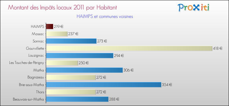 Montant des impôts locaux par Habitant pour HAIMPS et les communes proches Comparaison des impôts locaux par habitant pour HAIMPS et les communes voisines
