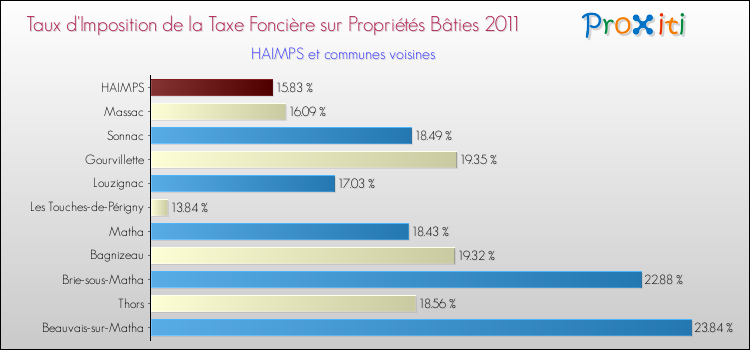 Taux d'imposition de la taxe foncière sur le bati 2011 pour HAIMPS et les communes proches Comparaison des taux d'imposition de la taxe foncière sur le bati 2011 pour HAIMPS et les communes voisines