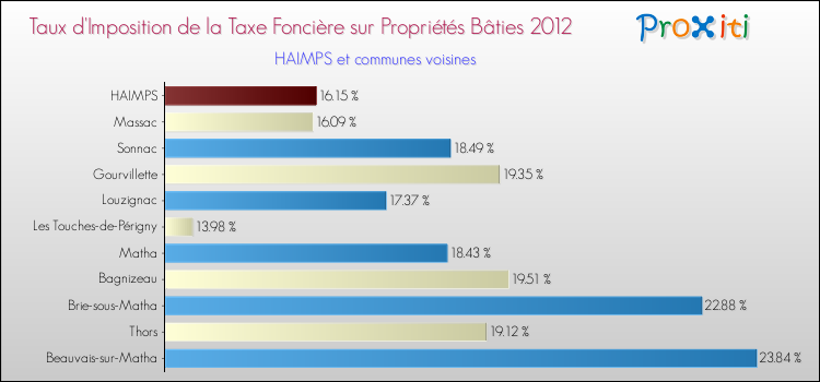 Taux d'imposition de la taxe foncière sur le bati 2012 pour HAIMPS et les communes proches Comparaison des taux d'imposition de la taxe foncière sur le bati 2012 pour HAIMPS et les communes voisines