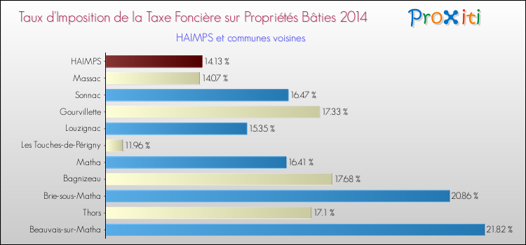 Taux d'imposition de la taxe foncière sur le bati 2014 pour HAIMPS et les communes proches Comparaison des taux d'imposition de la taxe foncière sur le bati 2014 pour HAIMPS et les communes voisines
