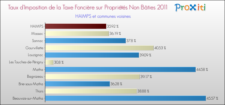 Taux d'imposition de la taxe foncière sur les immeubles et terrains non batis 2011 pour HAIMPS et les communes proches Comparaison des taux d'imposition de la taxe foncière sur les immeubles et terrains non batis 2011 pour HAIMPS et les communes voisines