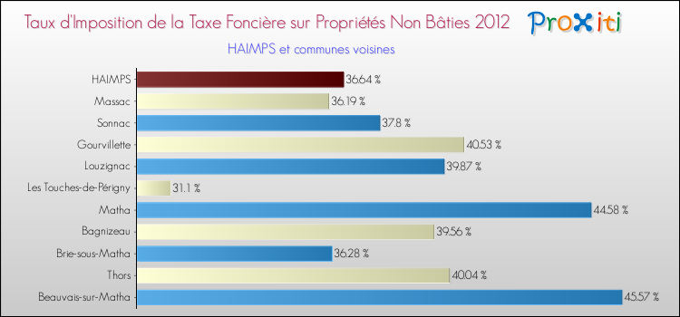 Taux d'imposition de la taxe foncière sur les immeubles et terrains non batis 2012 pour HAIMPS et les communes proches Comparaison des taux d'imposition de la taxe foncière sur les immeubles et terrains non batis 2012 pour HAIMPS et les communes voisines