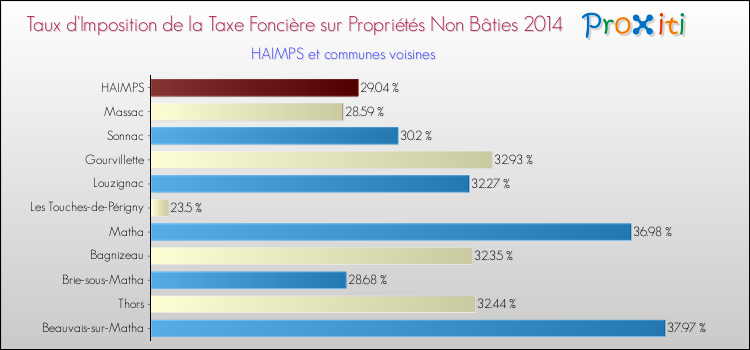 Taux d'imposition de la taxe foncière sur les immeubles et terrains non batis 2014 pour HAIMPS et les communes proches Comparaison des taux d'imposition de la taxe foncière sur les immeubles et terrains non batis 2014 pour HAIMPS et les communes voisines