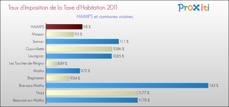 Taux d'imposition de la taxe d'habitation 2011 pour HAIMPS et les communes proches Comparaison des taux d'imposition de la taxe d'habitation 2011 pour HAIMPS et les communes voisines