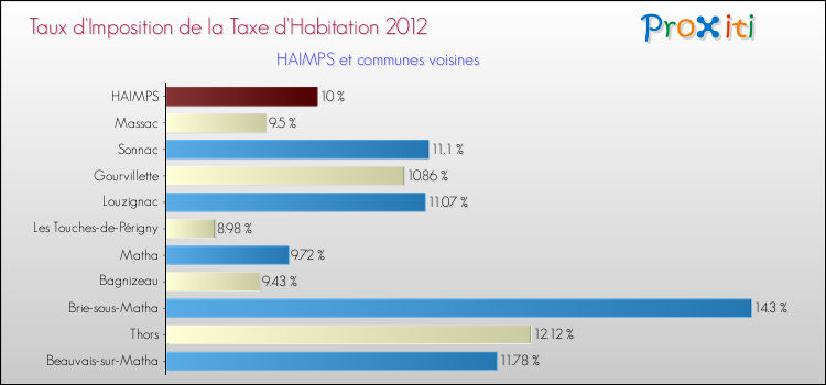 Taux d'imposition de la taxe d'habitation 2012 pour HAIMPS et les communes proches Comparaison des taux d'imposition de la taxe d'habitation 2012 pour HAIMPS et les communes voisines