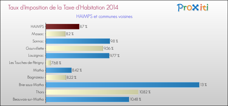 Taux d'imposition de la taxe d'habitation 2014 pour HAIMPS et les communes proches Comparaison des taux d'imposition de la taxe d'habitation 2014 pour HAIMPS et les communes voisines