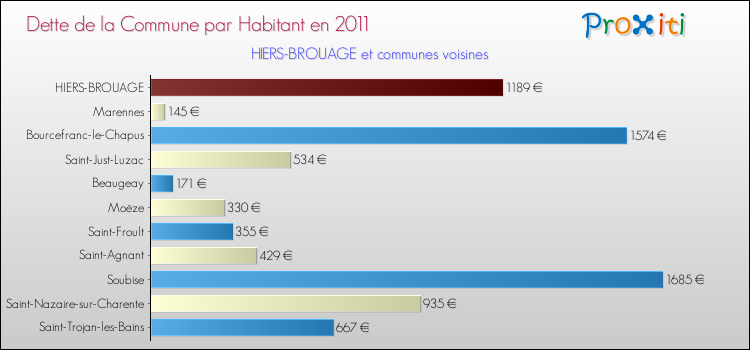 Dette par habitant de la commune en 2011 pour HIERS-BROUAGE et les communes proches Comparaison de la dette par habitant de la commune en 2011 pour HIERS-BROUAGE et les communes voisines
