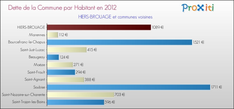 Dette par habitant de la commune en 2012 pour HIERS-BROUAGE et les communes proches Comparaison de la dette par habitant de la commune en 2012 pour HIERS-BROUAGE et les communes voisines