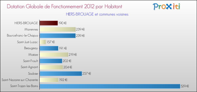 Montant des dotations globales de fonctionnement DGF par Habitant pour HIERS-BROUAGE et les communes proches Comparaison des des dotations globales de fonctionnement DGF par habitant pour HIERS-BROUAGE et les communes voisines