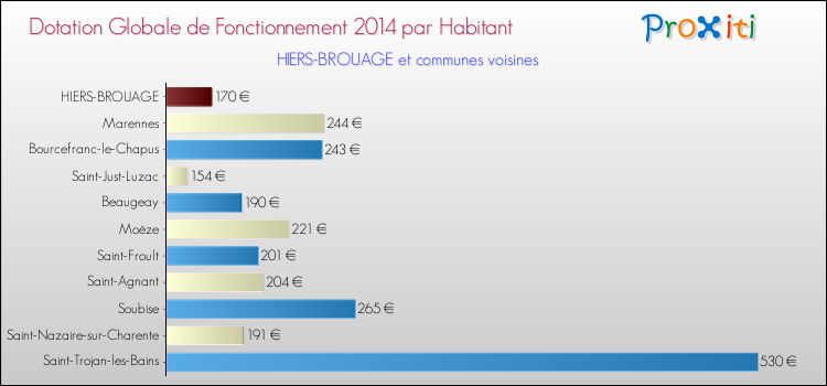 Montant des dotations globales de fonctionnement DGF par Habitant pour HIERS-BROUAGE et les communes proches en 2014. Comparaison des des dotations globales de fonctionnement DGF par habitant pour HIERS-BROUAGE et les communes voisines en 2014.