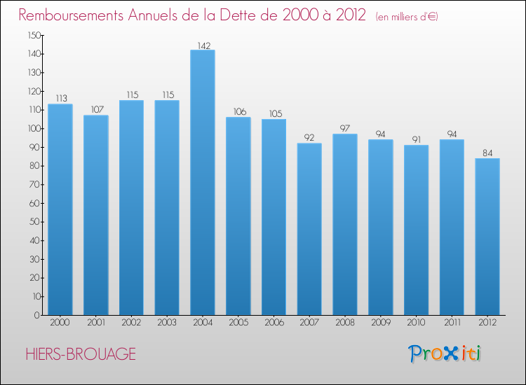 Evolution de l'annuité de la dette pour la commune de HIERS-BROUAGE de 2000 à 2012 Annuités de la dette pour HIERS-BROUAGE de 2000 à 2012