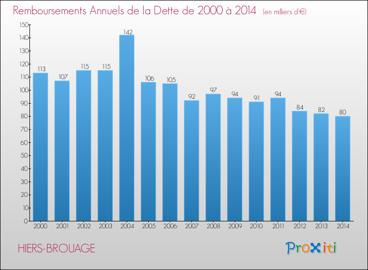 Evolution de l'annuité de la dette pour la commune de HIERS-BROUAGE de 2000 à 2014 Annuités de la dette pour HIERS-BROUAGE de 2000 à 2014