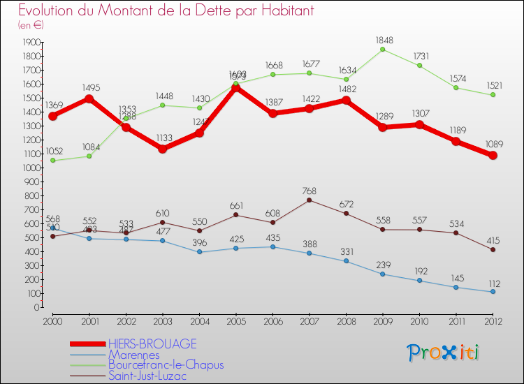 Evolution de la dette par habitant pour la commune de HIERS-BROUAGE et les communes proches de 2000 à 2012 Comparaison de la dette par habitant pour HIERS-BROUAGE et les communes voisines de 2000 à 2012