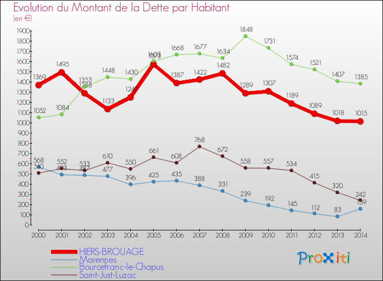 Evolution de la dette par habitant pour la commune de HIERS-BROUAGE et les communes proches de 2000 à 2014 Comparaison de la dette par habitant pour HIERS-BROUAGE et les communes voisines de 2000 à 2014