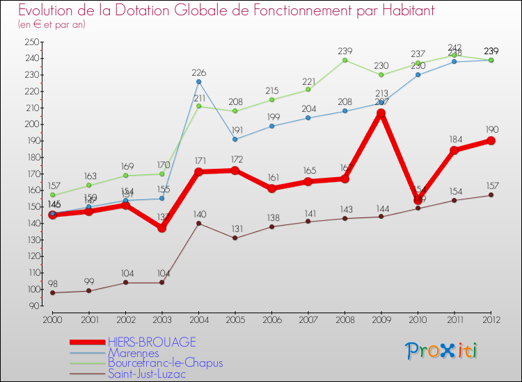 Evolution et montant de la dotation globale de fonctionnement par Habitant pour HIERS-BROUAGE et les communes proches Comparaison des dotations globales de fonctionnement par habitant pour HIERS-BROUAGE et les communes voisines