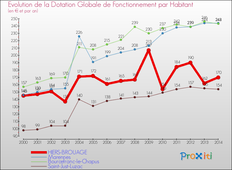 Evolution et montant de la dotation globale de fonctionnement par Habitant pour HIERS-BROUAGE et les communes proches de 2000 à 2014. Comparaison des dotations globales de fonctionnement par habitant pour HIERS-BROUAGE et les communes voisines de 2000 à 2014.