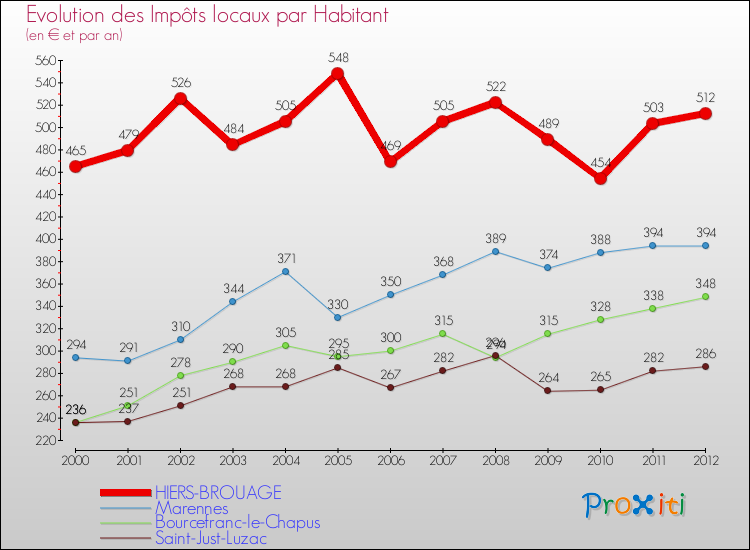 Evolution et montant des impôts locaux par Habitant pour HIERS-BROUAGE et les communes proches Comparaison des impôts locaux par habitant pour HIERS-BROUAGE et les communes voisines