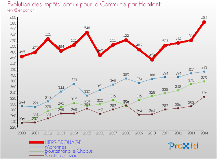 Evolution et montant des impôts locaux par Habitant pour HIERS-BROUAGE et les communes proches de 2000 à 2014 Comparaison des impôts locaux par habitant pour HIERS-BROUAGE et les communes voisines de 2000 à 2014