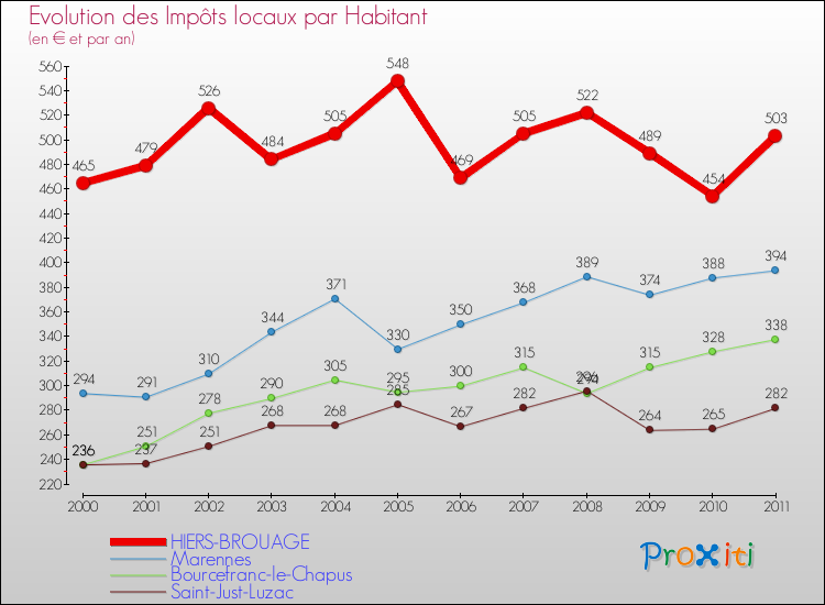Evolution et montant des impôts locaux par Habitant pour HIERS-BROUAGE et les communes proches Comparaison des impôts locaux par habitant pour HIERS-BROUAGE et les communes voisines