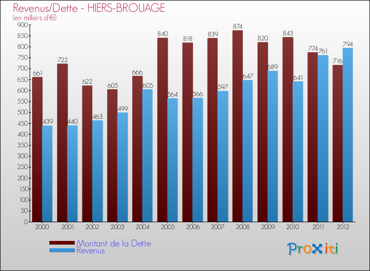 Evolution comparée de la dette et des revenus pour la commune de HIERS-BROUAGE de 2000 à 2012 Comparaison de la dette et des revenus pour HIERS-BROUAGE de 2000 à 2012