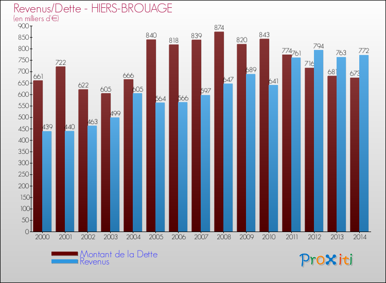 Evolution comparée de la dette et des revenus pour la commune de HIERS-BROUAGE de 2000 à 2014 Comparaison de la dette et des revenus pour HIERS-BROUAGE de 2000 à 2014